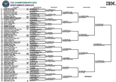 Wimbledon 2016: Bracket, schedule and scores for .